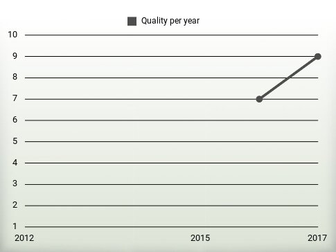 Quality per year