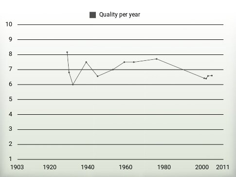 Quality per year