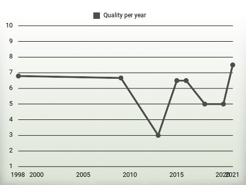 Quality per year