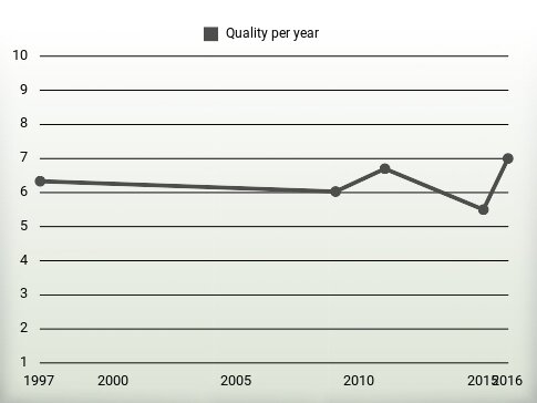 Quality per year