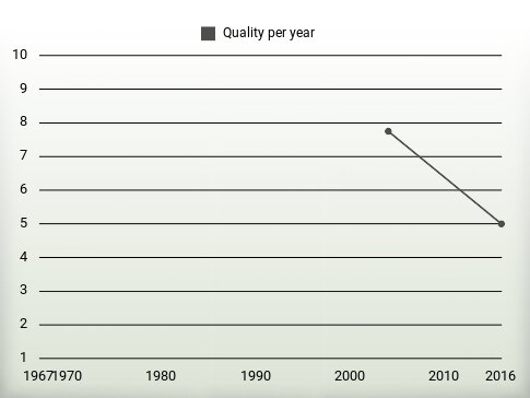 Quality per year