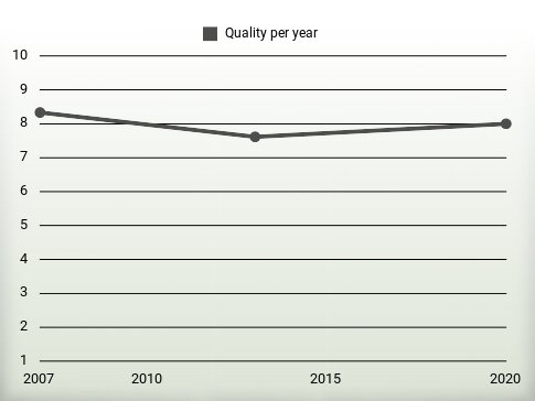 Quality per year