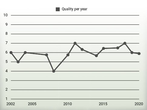 Quality per year