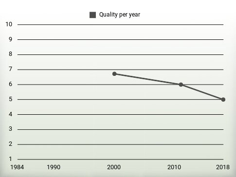 Quality per year