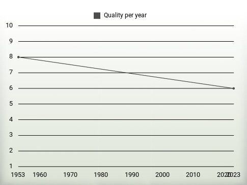 Quality per year