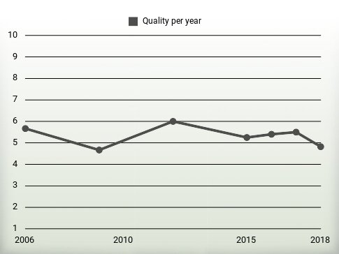 Quality per year