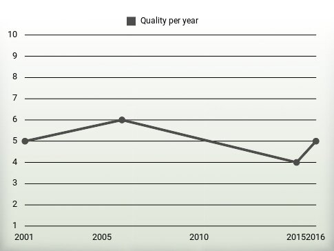 Quality per year