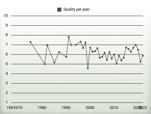 Quality per year