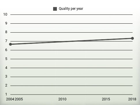 Quality per year