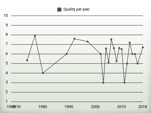 Quality per year