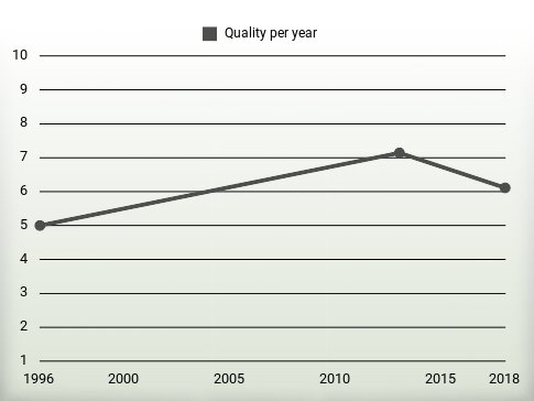 Quality per year