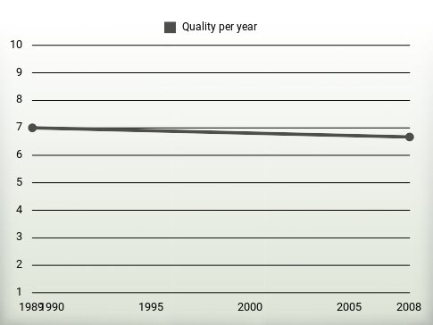 Quality per year