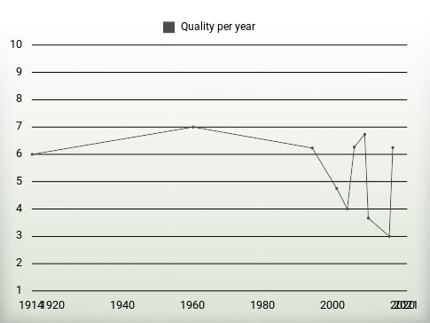 Quality per year