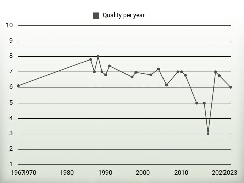 Quality per year