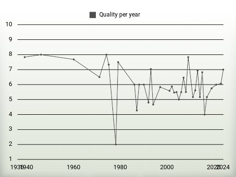 Quality per year