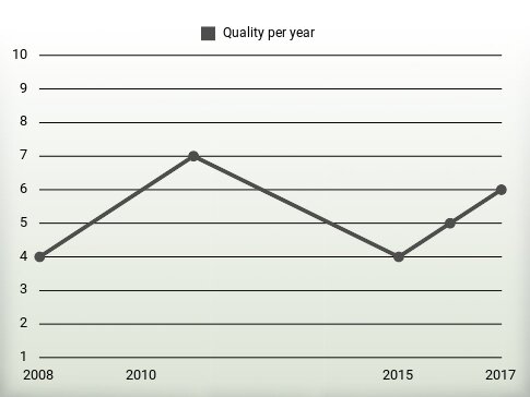 Quality per year