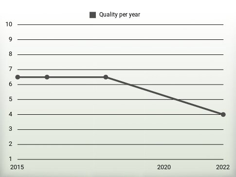 Quality per year