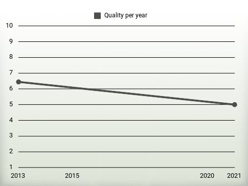 Quality per year