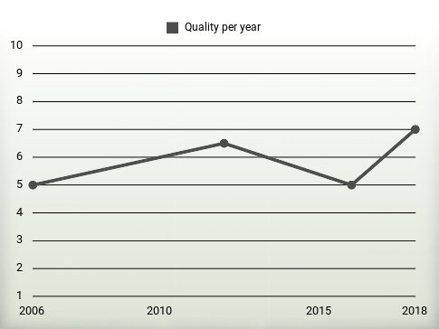 Quality per year