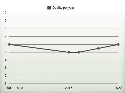 Quality per year