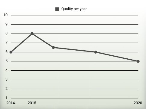 Quality per year