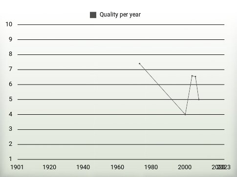 Quality per year