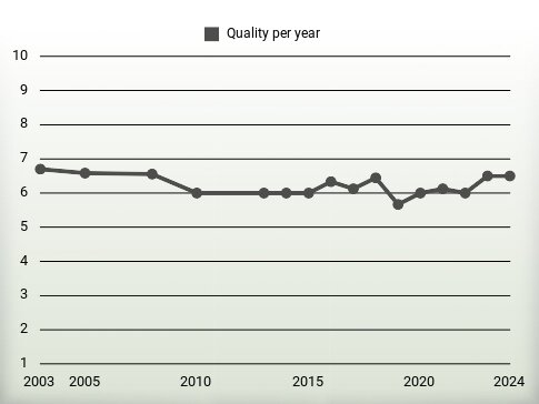 Quality per year