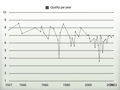 Quality per year