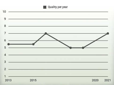 Quality per year