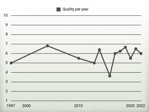 Quality per year