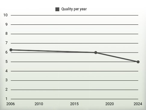 Quality per year