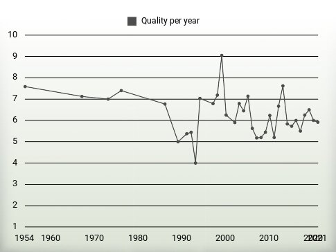 Quality per year