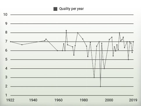 Quality per year