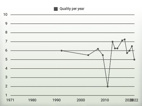 Quality per year