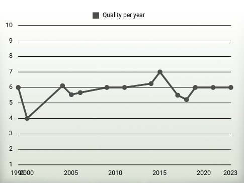 Quality per year