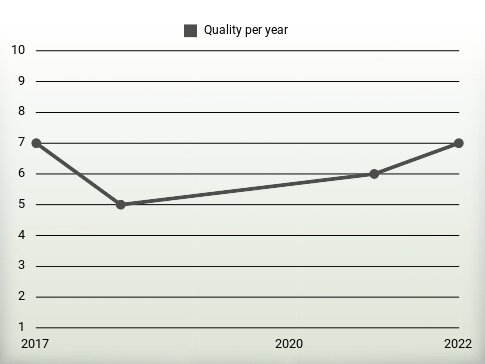 Quality per year