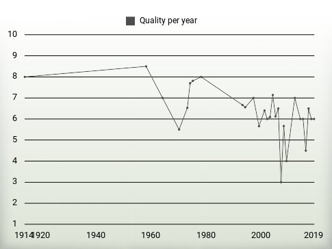 Quality per year