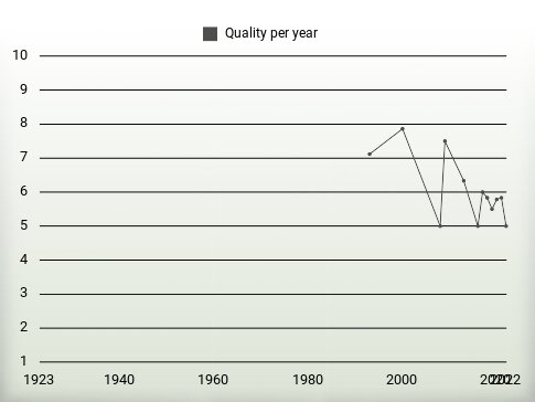 Quality per year