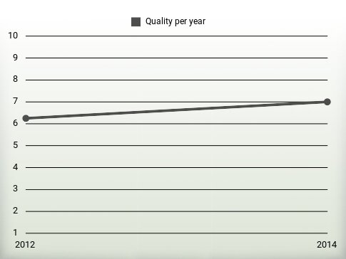 Quality per year