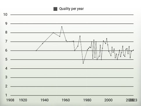 Quality per year