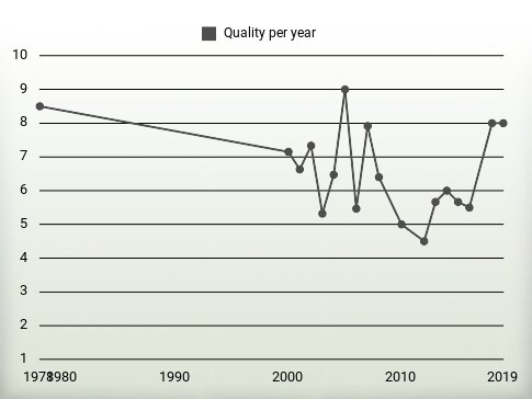 Quality per year