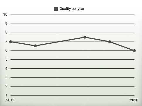 Quality per year