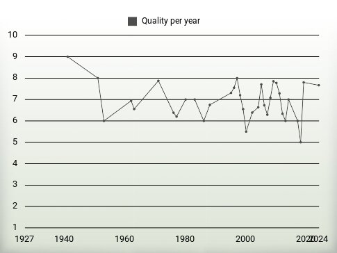 Quality per year