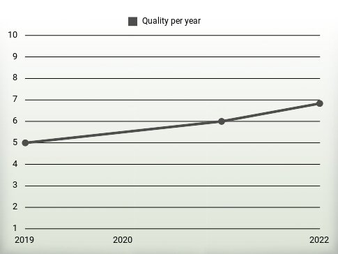 Quality per year