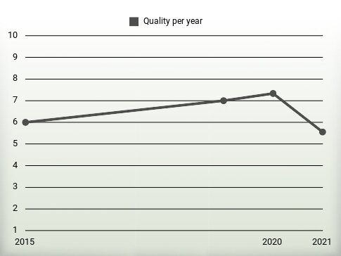 Quality per year