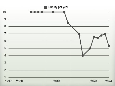 Quality per year