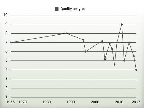 Quality per year