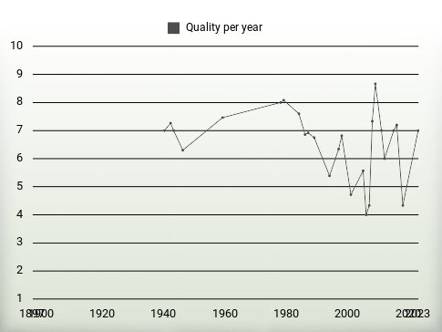 Quality per year