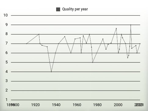 Quality per year