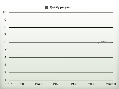 Quality per year